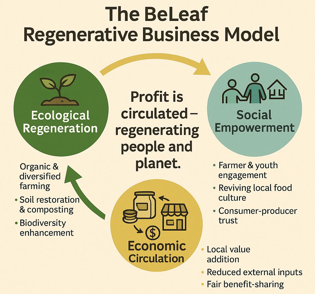 The BeLeaf Regenerative Business Model